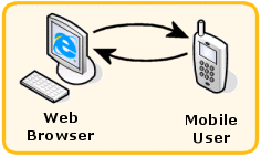 Web to SMS